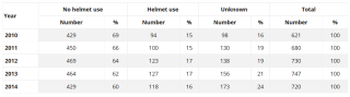 bicycle deaths by helmet use 2010 to 2014