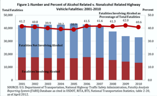 percent of alcohol vs non-alcohol related highway fatalities 2001 to 2010